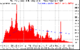 Solar PV/Inverter Performance East Array Actual & Running Average Power Output