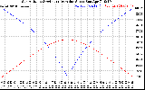 Solar PV/Inverter Performance Sun Altitude Angle & Azimuth Angle