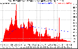 Solar PV/Inverter Performance Total PV Panel & Running Average Power Output