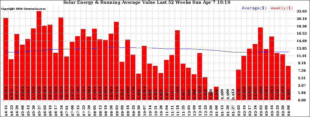 Solar PV/Inverter Performance Weekly Solar Energy Production Value Running Average Last 52 Weeks