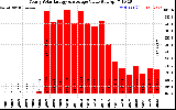 Solar PV/Inverter Performance Yearly Solar Energy Production Value