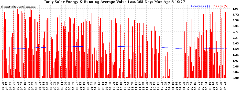Solar PV/Inverter Performance Daily Solar Energy Production Value Running Average Last 365 Days