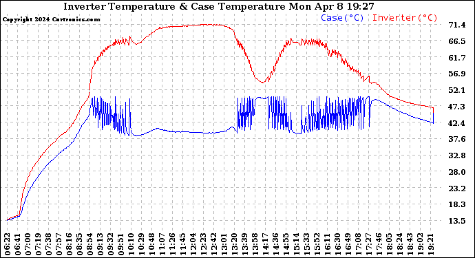 Solar PV/Inverter Performance Inverter Operating Temperature