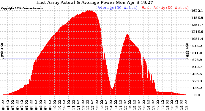 Solar PV/Inverter Performance East Array Actual & Average Power Output