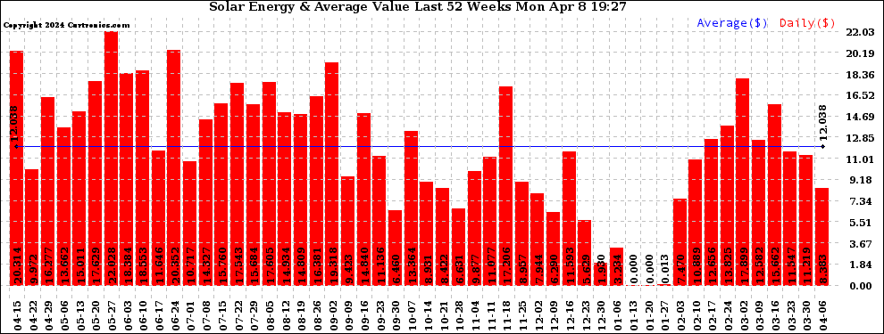 Solar PV/Inverter Performance Weekly Solar Energy Production Value Last 52 Weeks