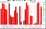 Solar PV/Inverter Performance Daily Solar Energy Production