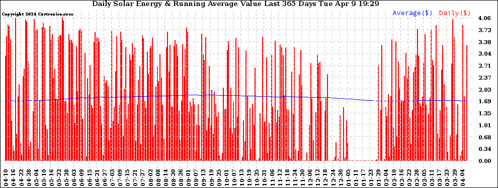 Solar PV/Inverter Performance Daily Solar Energy Production Value Running Average Last 365 Days