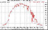 Solar PV/Inverter Performance Daily Energy Production Per Minute