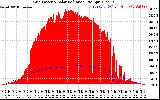 Solar PV/Inverter Performance Grid Power & Solar Radiation