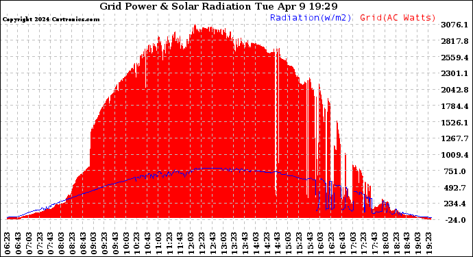 Solar PV/Inverter Performance Grid Power & Solar Radiation