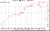 Solar PV/Inverter Performance Outdoor Temperature