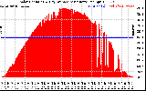 Solar PV/Inverter Performance Solar Radiation & Day Average per Minute