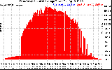 Solar PV/Inverter Performance West Array Actual & Average Power Output