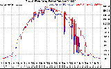 Solar PV/Inverter Performance Photovoltaic Panel Power Output