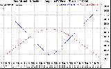 Solar PV/Inverter Performance Sun Altitude Angle & Sun Incidence Angle on PV Panels