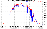 Solar PV/Inverter Performance PV Panel Power Output & Inverter Power Output