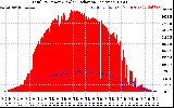 Solar PV/Inverter Performance Total PV Panel Power Output & Solar Radiation