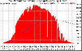 Solar PV/Inverter Performance Total PV Panel & Running Average Power Output