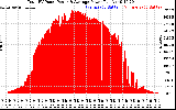 Solar PV/Inverter Performance Total PV Panel Power Output