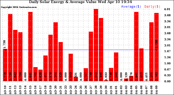 Solar PV/Inverter Performance Daily Solar Energy Production Value