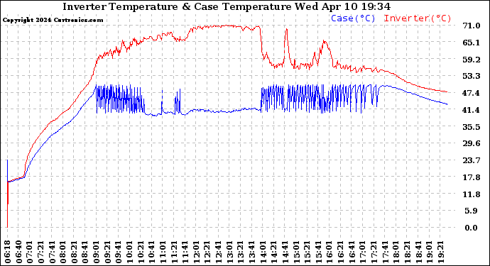 Solar PV/Inverter Performance Inverter Operating Temperature