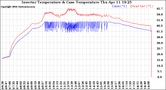 Solar PV/Inverter Performance Inverter Operating Temperature