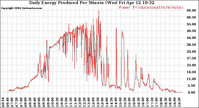 Solar PV/Inverter Performance Daily Energy Production Per Minute