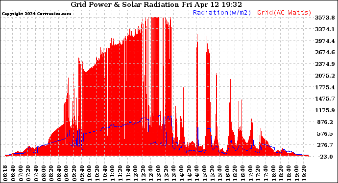 Solar PV/Inverter Performance Grid Power & Solar Radiation