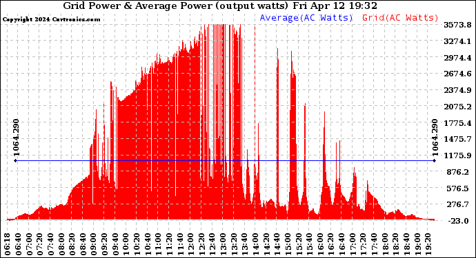 Solar PV/Inverter Performance Inverter Power Output