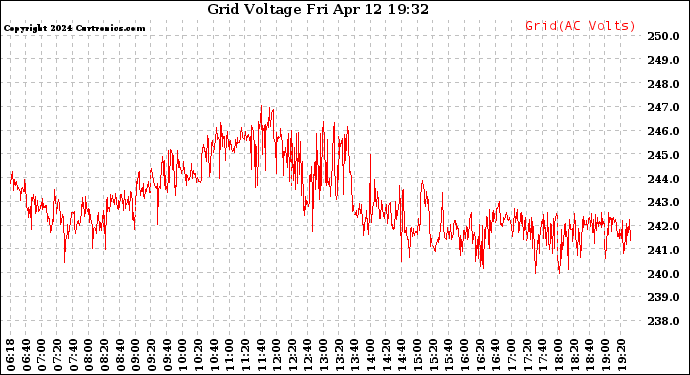 Solar PV/Inverter Performance Grid Voltage