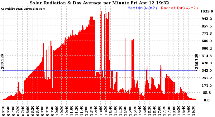Solar PV/Inverter Performance Solar Radiation & Day Average per Minute