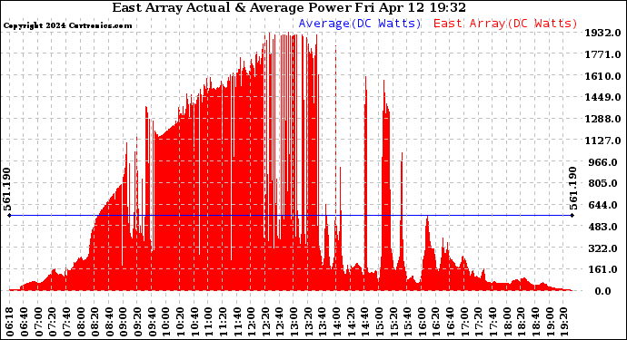 Solar PV/Inverter Performance East Array Actual & Average Power Output