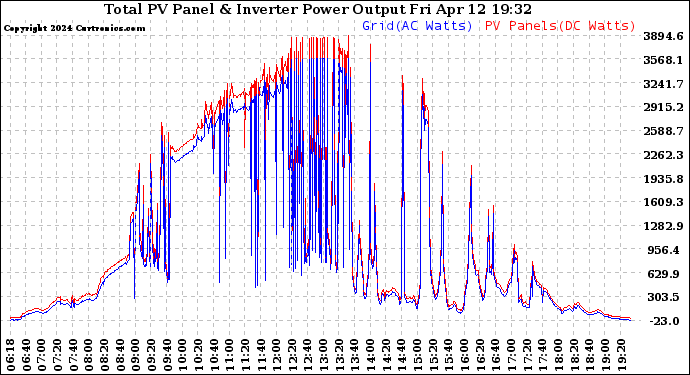Solar PV/Inverter Performance PV Panel Power Output & Inverter Power Output
