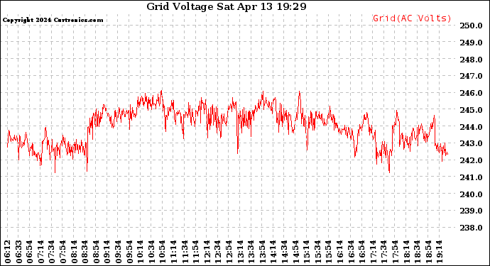 Solar PV/Inverter Performance Grid Voltage