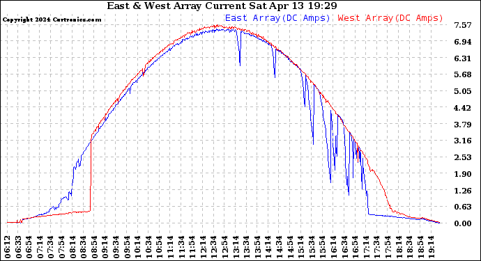 Solar PV/Inverter Performance Photovoltaic Panel Current Output