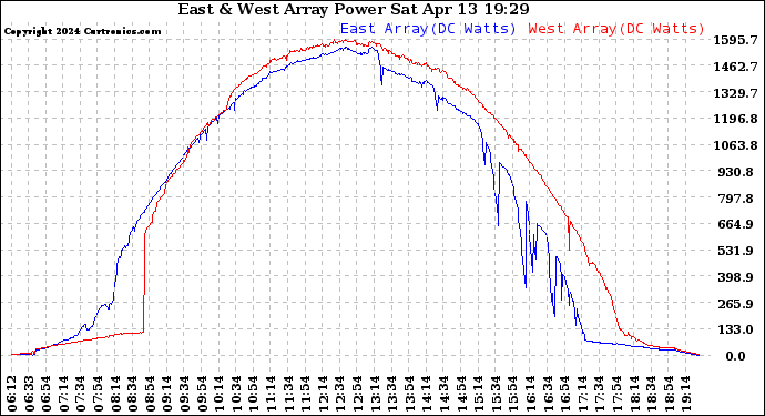 Solar PV/Inverter Performance Photovoltaic Panel Power Output