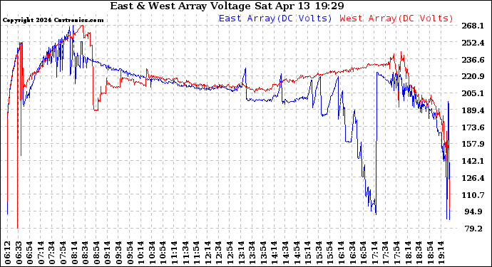 Solar PV/Inverter Performance Photovoltaic Panel Voltage Output