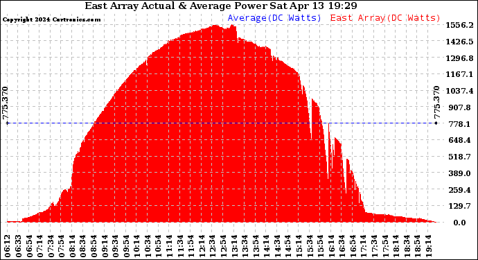 Solar PV/Inverter Performance East Array Actual & Average Power Output