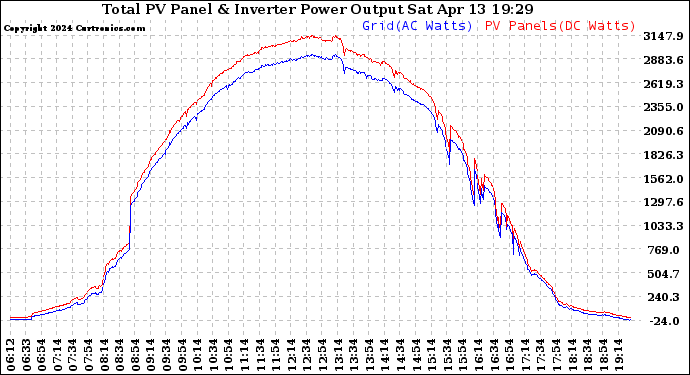 Solar PV/Inverter Performance PV Panel Power Output & Inverter Power Output