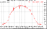 Solar PV/Inverter Performance Daily Energy Production Per Minute
