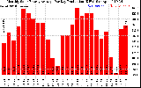 Solar PV/Inverter Performance Monthly Solar Energy Production Average Per Day (KWh)