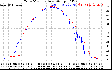 Solar PV/Inverter Performance Photovoltaic Panel Current Output