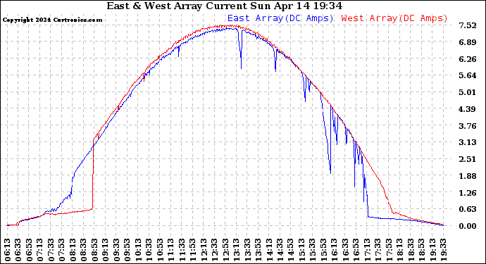 Solar PV/Inverter Performance Photovoltaic Panel Current Output