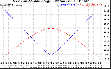Solar PV/Inverter Performance Sun Altitude Angle & Sun Incidence Angle on PV Panels