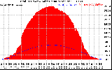 Solar PV/Inverter Performance Total PV Panel Power Output & Solar Radiation