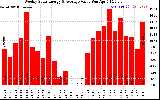 Solar PV/Inverter Performance Weekly Solar Energy Production Value