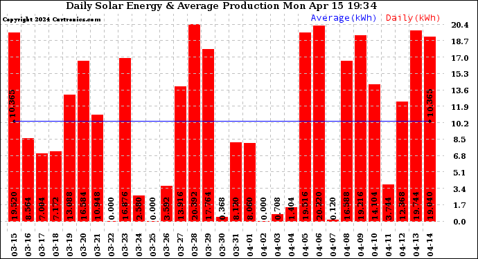 Solar PV/Inverter Performance Daily Solar Energy Production