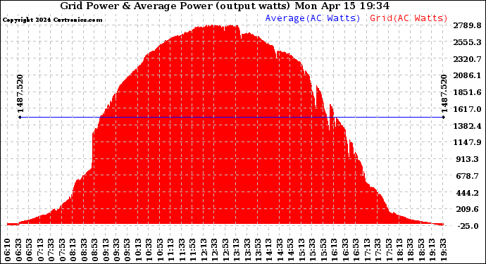 Solar PV/Inverter Performance Inverter Power Output