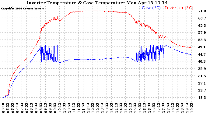 Solar PV/Inverter Performance Inverter Operating Temperature