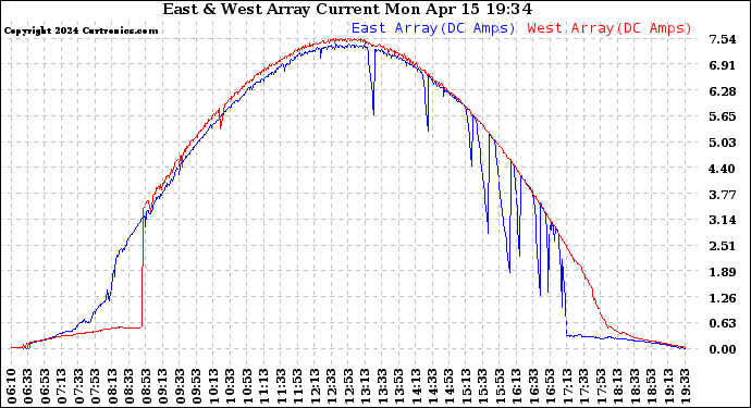 Solar PV/Inverter Performance Photovoltaic Panel Current Output